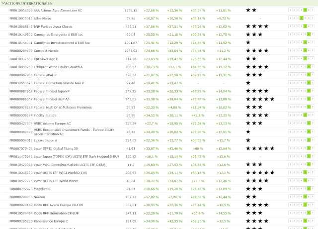 Fortuneo propose des dizaines de fonds en actions internationales
