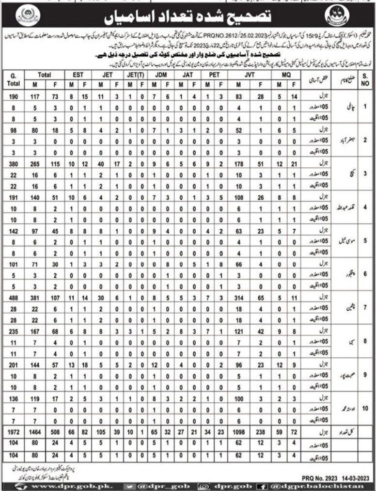 Latest Education Department Education Posts Quetta 2023