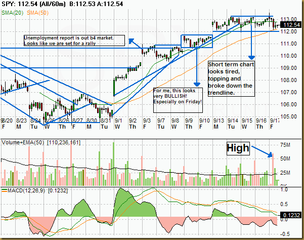 SPY - Candle All_60m 2010-09-18