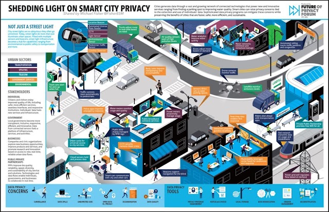 #Smartcity privacy