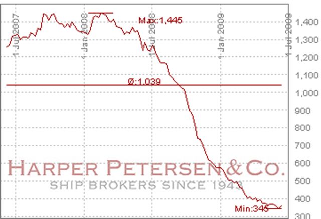 Harpex Ship Broker Indicator Chart a metà giugno 2009