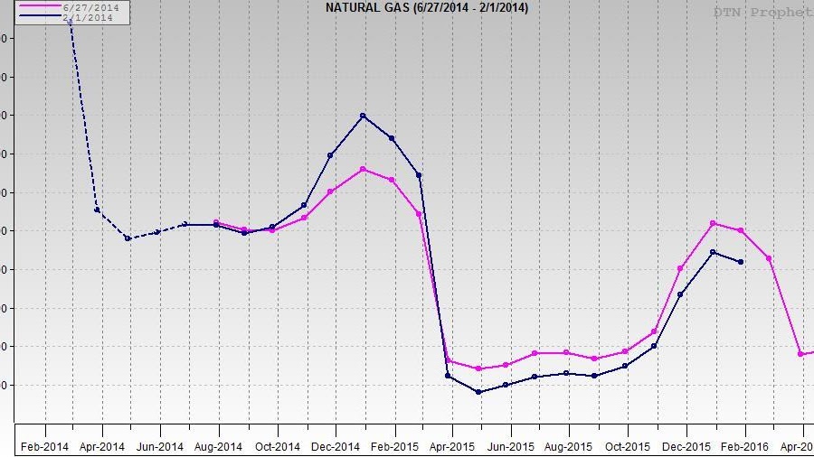 Natural Gas Storage - Natural Gas Inventories