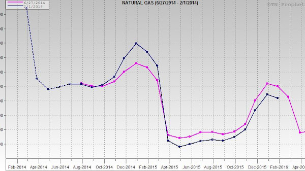 Natural Gas Storage - Natural Gas Inventories