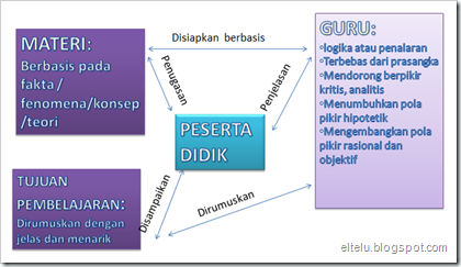 : Contoh Penerapan Pendekatan Scientific Dalam Pembelajaran Bahasa ...