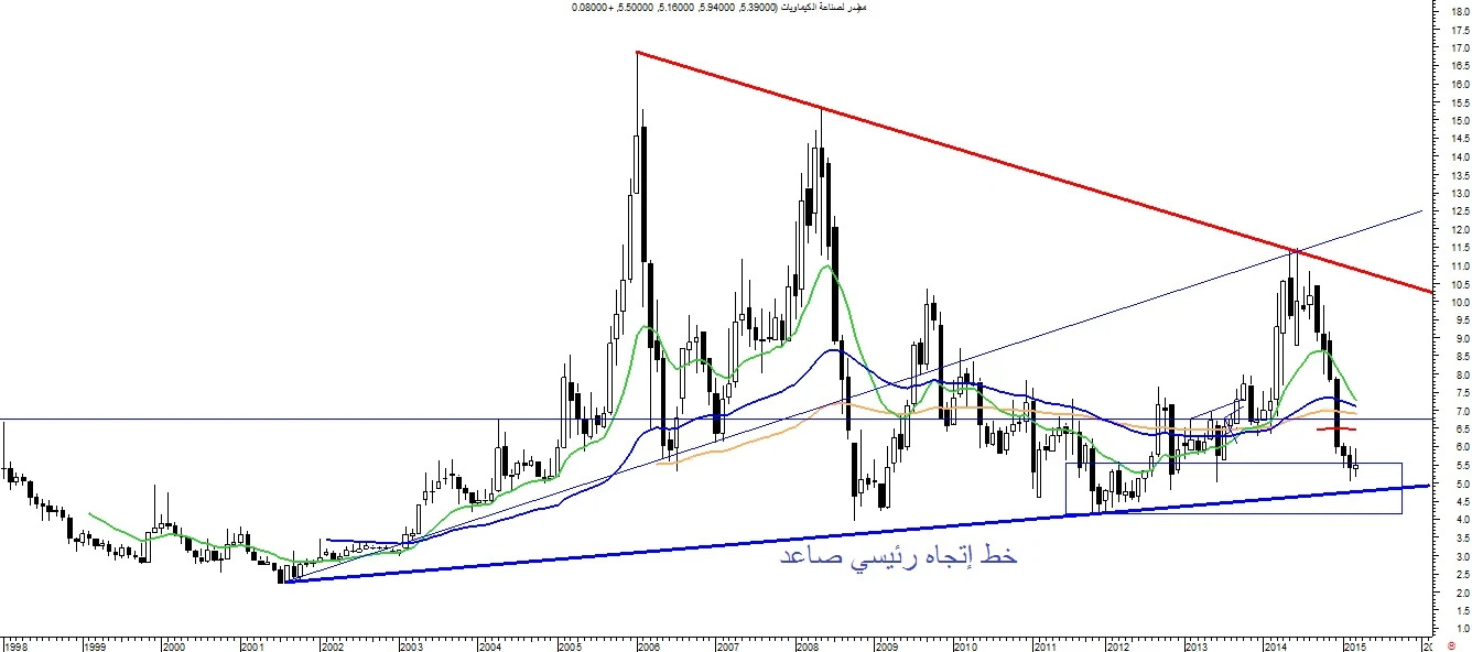 التحليل الفني لسهم " مصر لصناعة الكيماويات " بعد إنتهاء جلسة 25/3/2015
