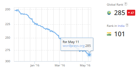 Wordpress Alexa Rank Drop