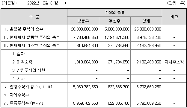 삼성전자 주식수