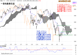 日経平均一目均衡表（日足）2016年3月18日