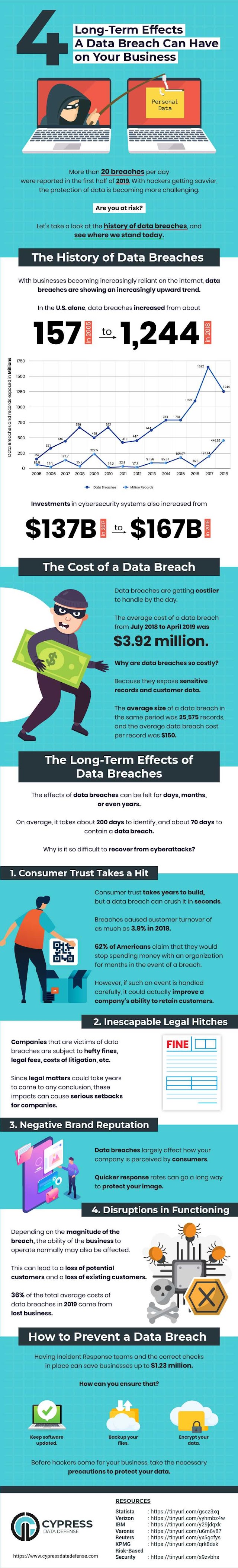 4 LONG-TERM EFFECTS OF A DATA BREACH - HERE'S EVERYTHING YOU NEED TO KNOW