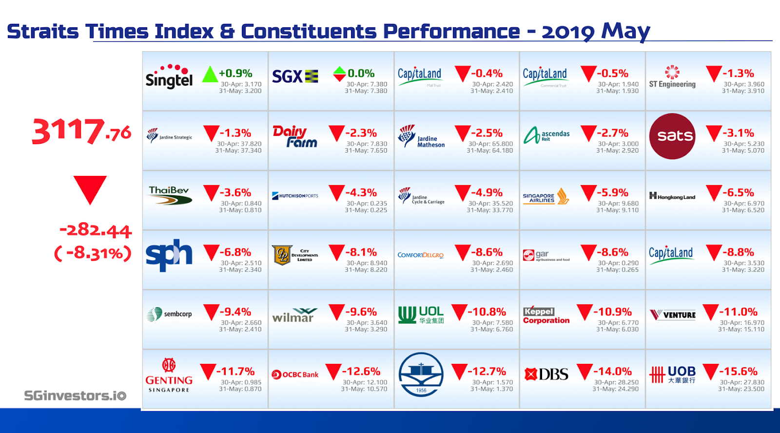 Performance of Straits Times Index (STI) Constituents in May 2019