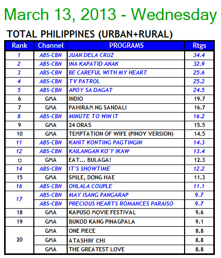 Kantar Media National TV Ratings