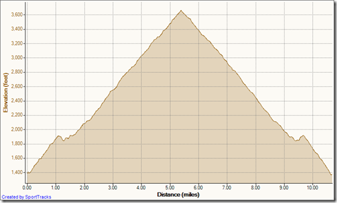 My Activities Harding Truck Trail 1-5-2012, Elevation - Distance
