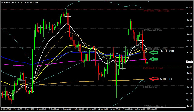 Forex Daily Analysis EURUSD June 22, 2016