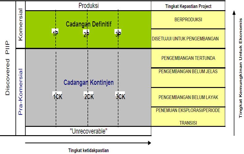 Pengertian Cadangan Minyak dan Gas ( Reserves ) Dalam 