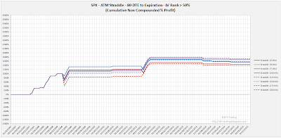 SPX Short Options Straddle Equity Curves - 80 DTE - IV Rank > 50 - Risk:Reward Exits