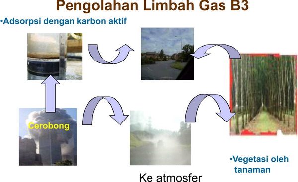 simple thinking Penangganan Limbah  Industri