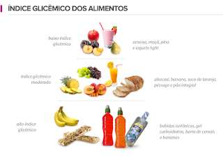 Dieta com Alimentos com baixos glicêmicos