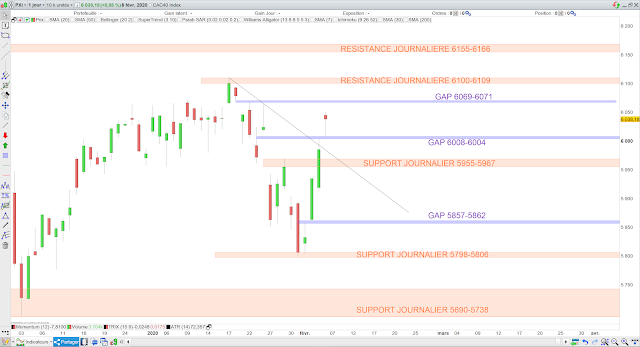 Analyse chartiste cac40 07/02/20