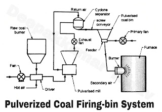 Pulverized Coal Firing- bin System