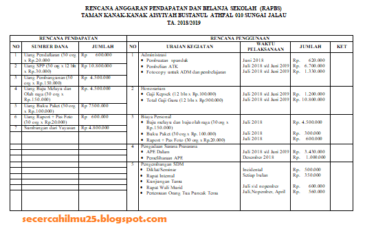 Postingan kali ini admin akan menjawab pertanyaan dari seorang rekan kita Contoh Format RAPBS TK/PAUD Terbaru