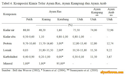 komposisi kimia telur ayam arab