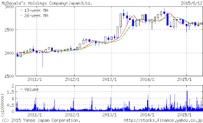 日本マクドナルド株価チャート