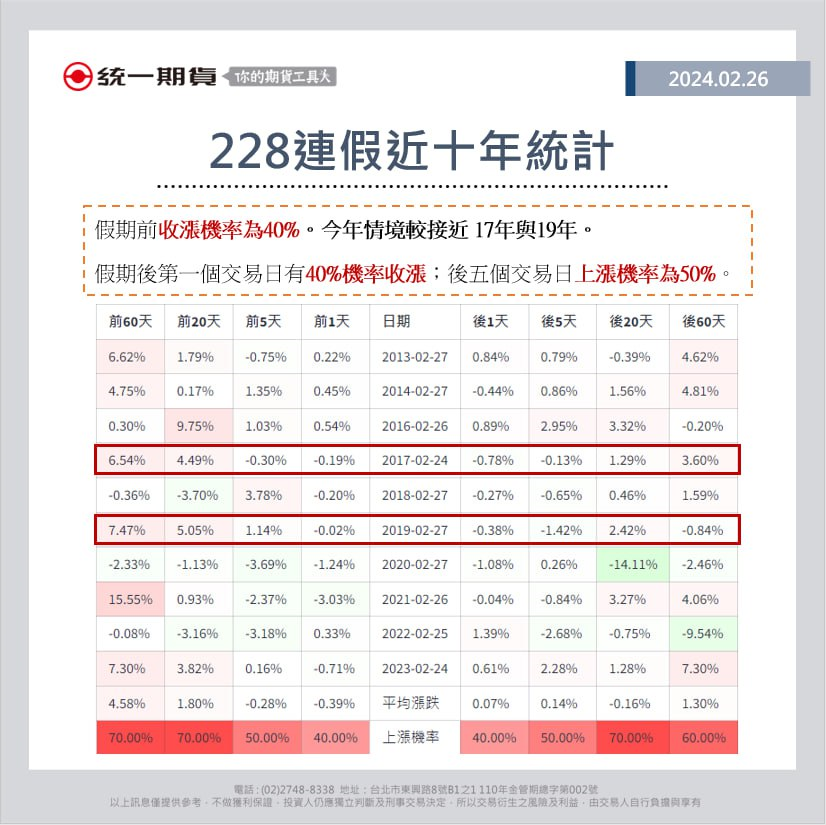 228連假近十年統計