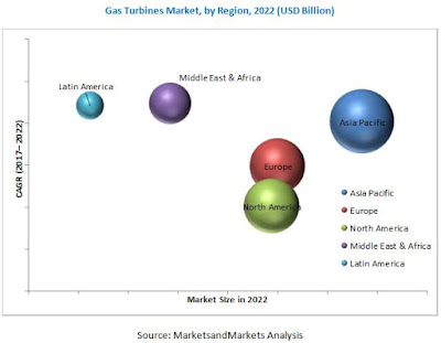 Gas Turbines Market