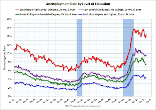 Unemployment by Level of Education