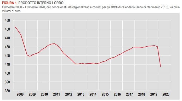 L'andamneto del PIL in Italia