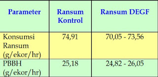 perbandingan ransum kontrol dan ransum dengan daun eceng gondok fermentasi