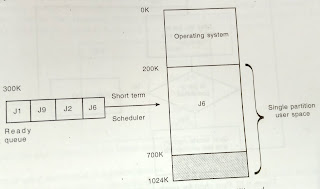 Single partition memory allocation