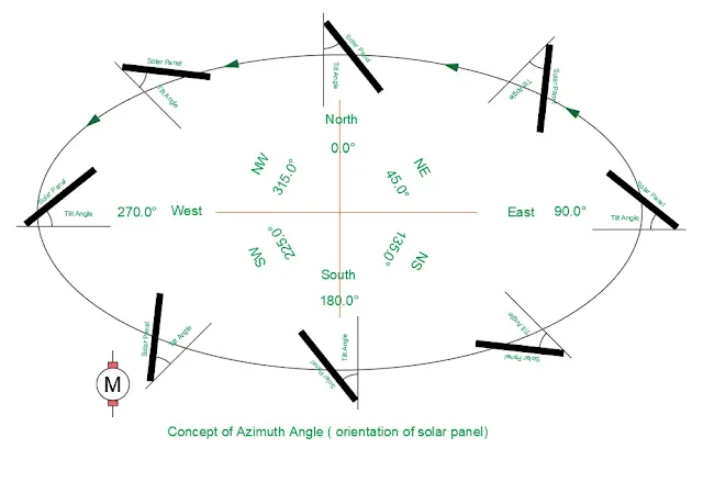 Azimuth angle, azimuth, azimuth meaning, solar azimuth, azimuth of the sun, sun azimuth angle, azimuth angle for solar panels, 0 azimuth, 180 azimuth, azimuth in solar panel, azimuth pv panel, azimuth true north, azimuth south, best azimuth angle for solar panels,