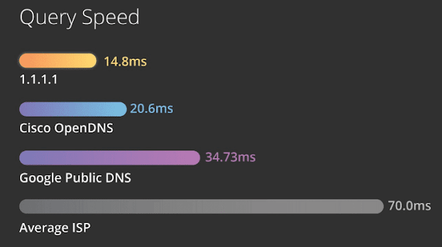 ما هو أسرع خادم DNS وكيفية تغييره