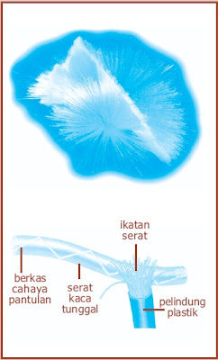 X yang bermanfaat dalam bidang pengetahuan dan pengobatan Pintar Pelajaran Penerapan Gelombang Cahaya, Manfaat dan Kegunaan, Aplikasi dan Fungsi Radar, Sinar Gamma, Sinar X, Serat Optik, Fisika