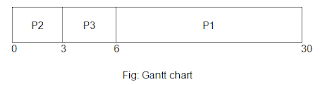 FCFS Gantt chart-II