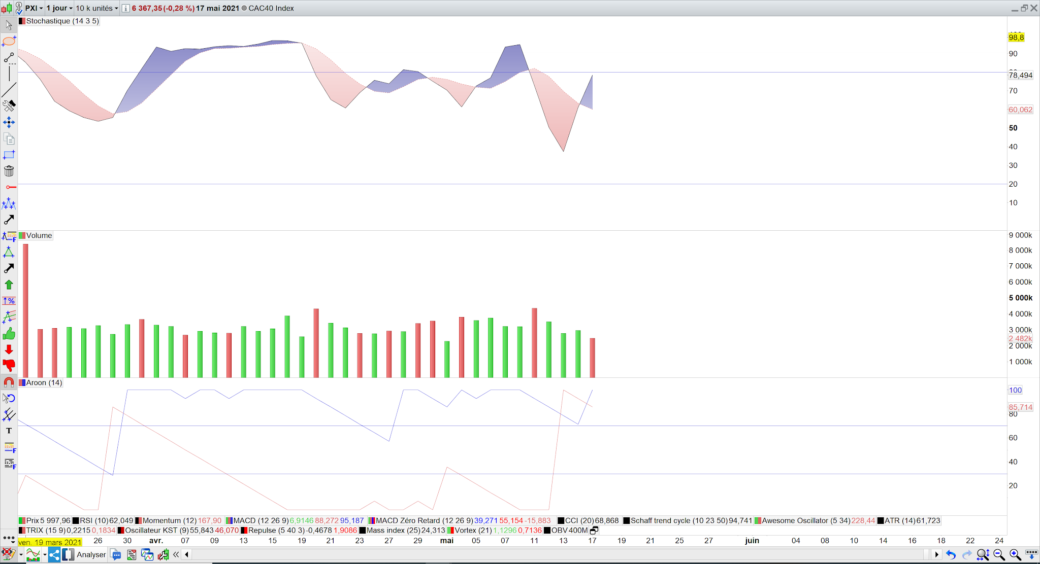 Aroon signal haussier 18 mai 21