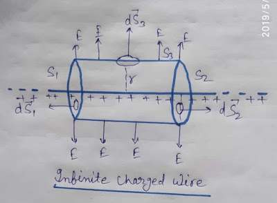 Electric field strength near an infinite charged wire , application og hai is w