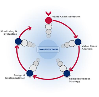 Gambar  The Value Chain Project Cycle