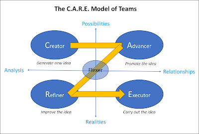 CARE model of teams