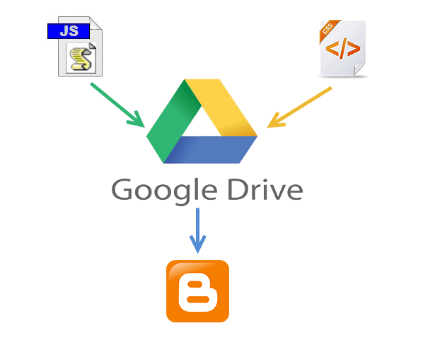 How To Host Blogger Css And Javascript Files In Google Drive