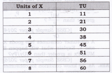 Solutions Class 12 Economics Chapter-2 (Consumer Equilibrium)