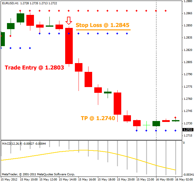 Making Money Online In 2012 : Total Automation With Auto Forex Systems