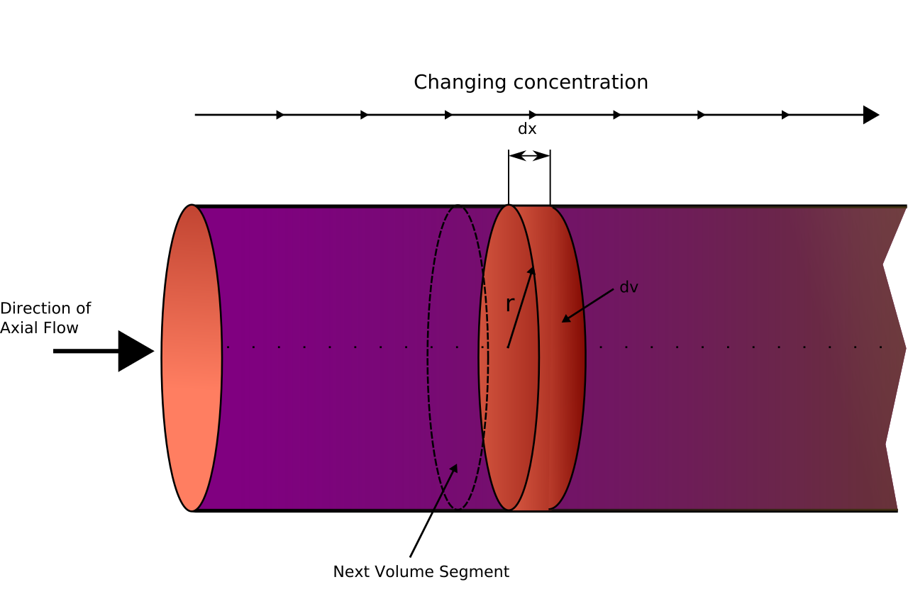 Plug Flow Reactor