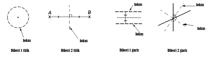 Nota Matematik Tingkatan 2, Bab 9: Lokus  ! Chegu Zam