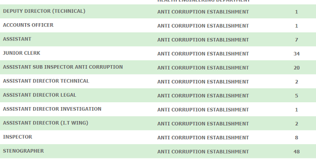 Anti Corruption jobs Male And Female new Govt Jobs 2020 