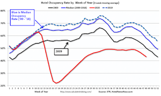 Hotel Occupancy Rate