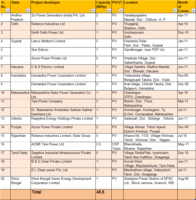 Solar Power Plants in India