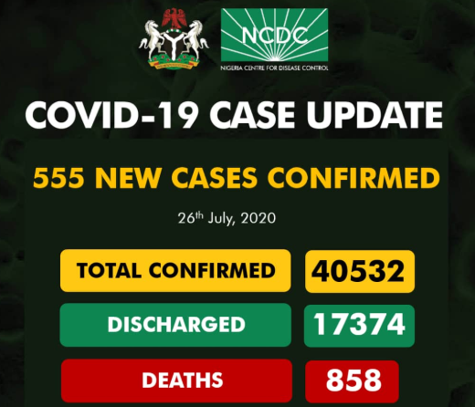 Nigeria records 555 new COVID-19 cases, Total Toll 40,532