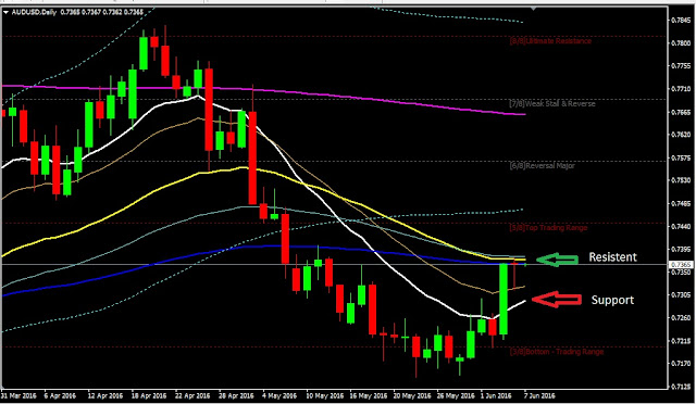 FOREX Daily Analysis AUDUSD June 07, 2016